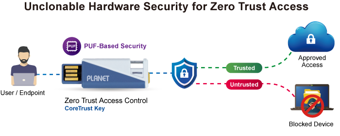 Planet CoreTrust Key view 4